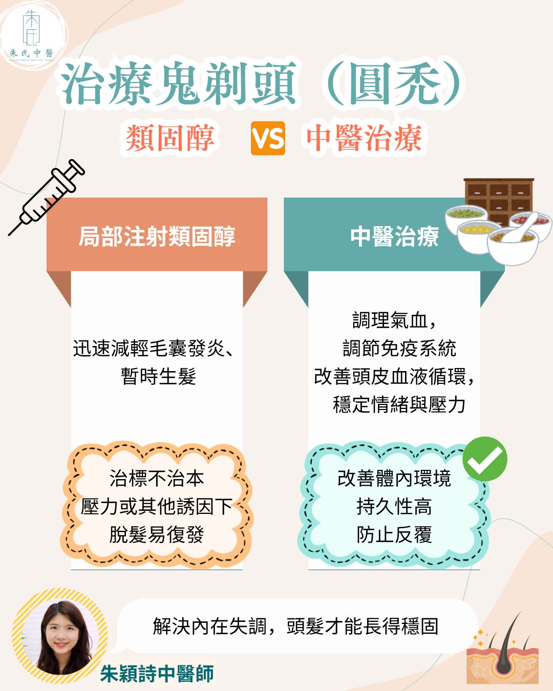 類固醇 vs 中醫治療對比圖