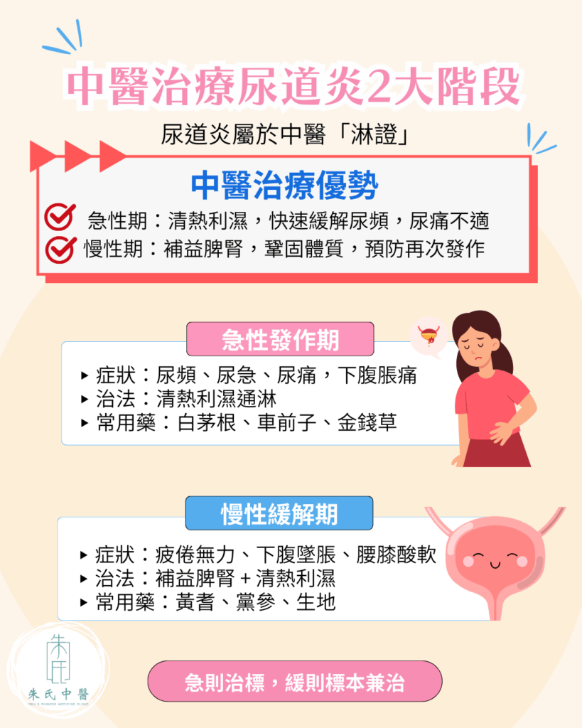中醫治療尿道炎